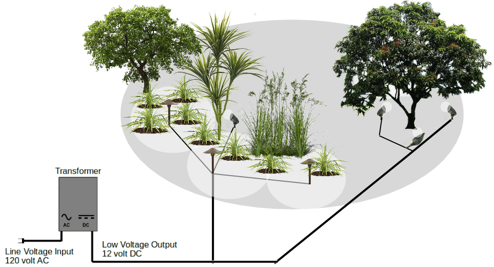Line Voltage VS. Low Voltage Landscape Lighting RC Lighting